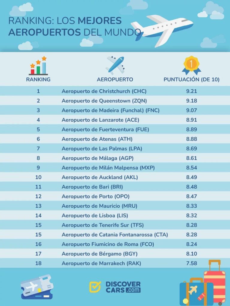 Questo riconoscimento arriva in un momento chiave per l'aeroporto di Fuerteventura, che nei prossimi mesi sarà oggetto di un'importante modernizzazione della sua infrastruttura. Come abbiamo riferito questa mattina, AENA ha assegnato un contratto da <strong>9,1 milioni di euro</strong> a COMSA Corporación per la ristrutturazione dei ponti di imbarco, strutture criticate da anni per il loro deterioramento e gli evidenti segni di corrosione.</p>
<p>Il progetto prevede l'installazione di <strong>nove nuove passerelle</strong> e la ristrutturazione di <strong>altre sei</strong>, oltre all'implementazione di sistemi di guida all'attracco e al miglioramento dell'aria condizionata degli aeromobili.</p>
<p>Grazie a questo investimento, l'aeroporto non solo manterrà la sua posizione di <strong>leader nell'esperienza aeroportuale</strong>, ma rafforzerà anche la sua immagine di porta di accesso a una delle destinazioni turistiche più importanti della Spagna. La modernizzazione delle strutture contribuirà a migliorare la prima impressione dei viaggiatori, allineando l'infrastruttura alla qualità offerta dalla destinazione Fuerteventura.